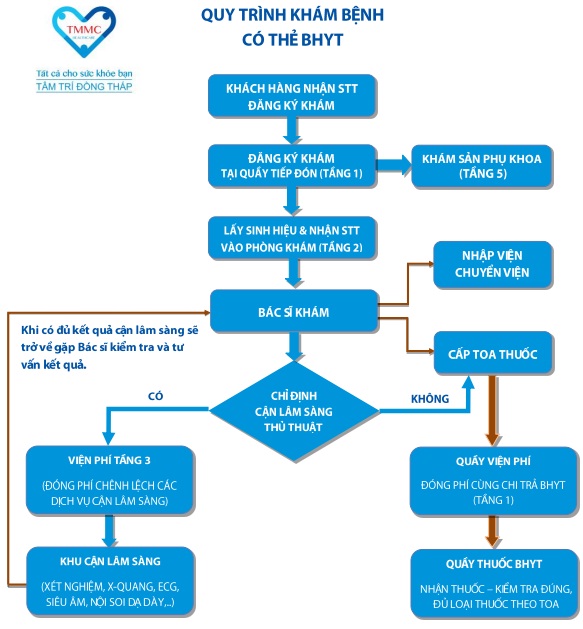 qui-trinh-kham-bhyt_1